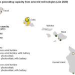 Most of Hawaii’s electric battery systems are paired with wind or solar power plants