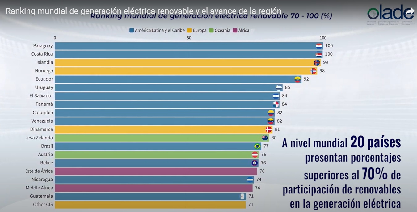 Ranking-mundial-OLADE